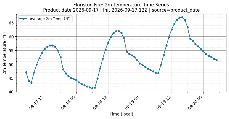 Surface Temperature Timeseries