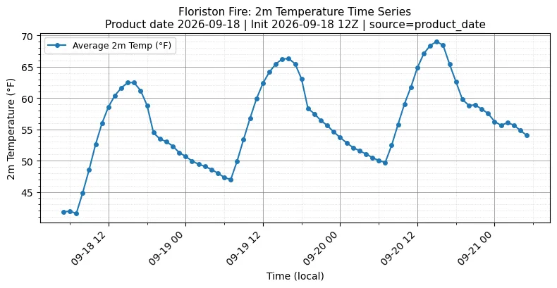 Surface Temperature Timeseries