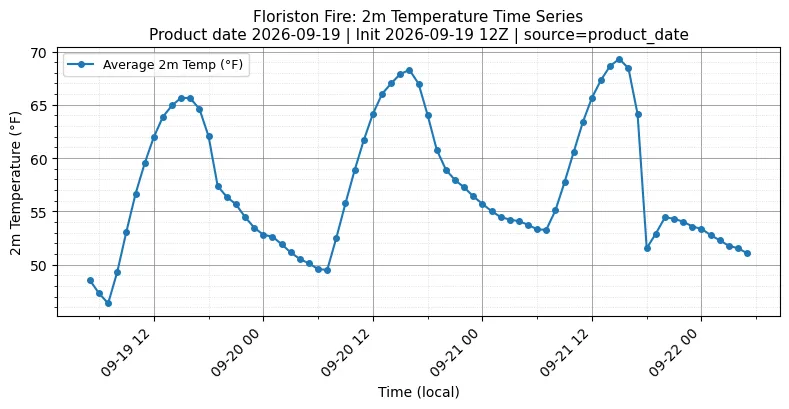 Surface Temperature Timeseries