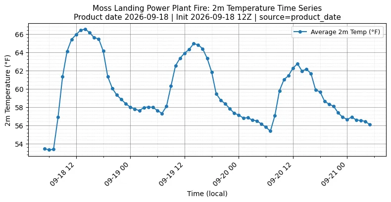 Surface Temperature Timeseries