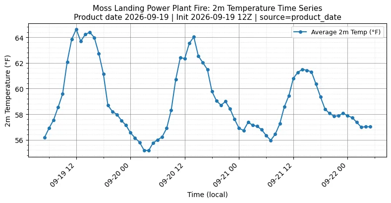 Surface Temperature Timeseries