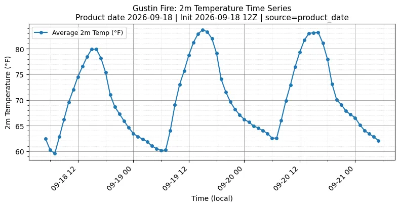 Surface Temperature Timeseries