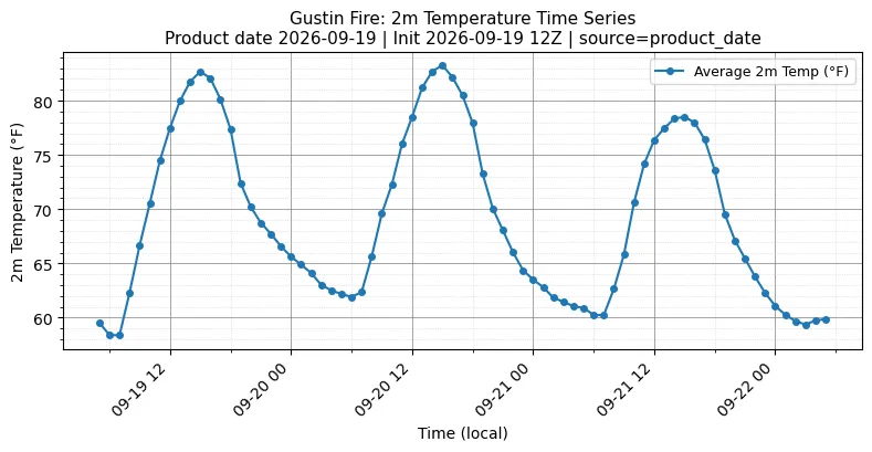 Surface Temperature Timeseries