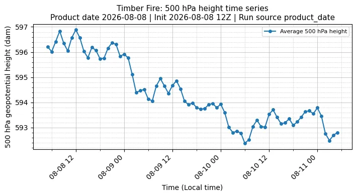 Z500 Timeseries