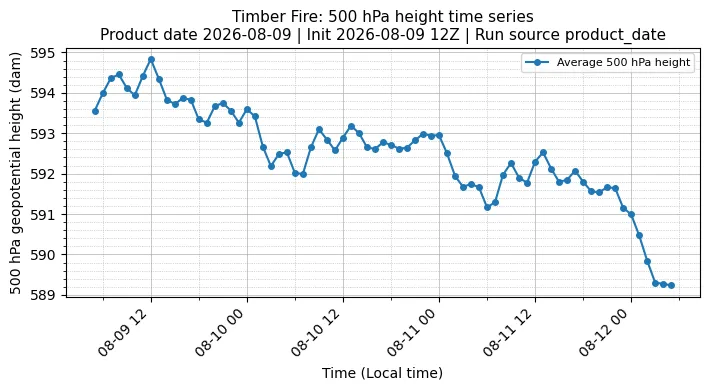 Z500 Timeseries