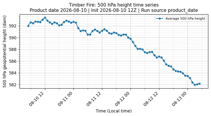 Z500 Timeseries