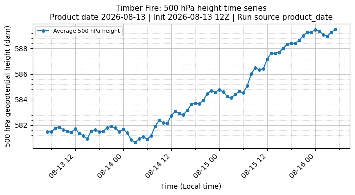Z500 Timeseries