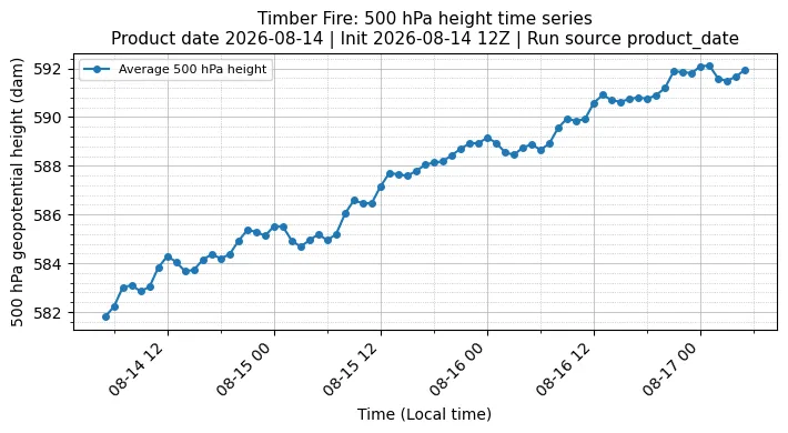 Z500 Timeseries