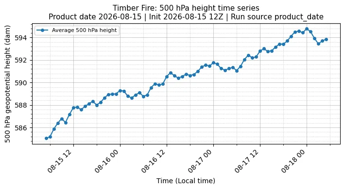 Z500 Timeseries