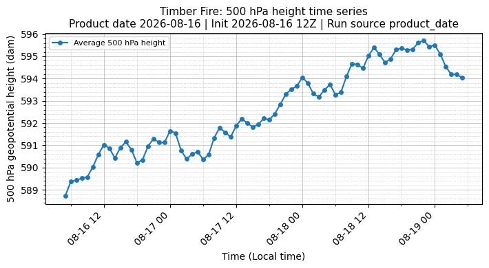 Z500 Timeseries