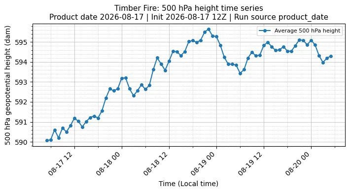Z500 Timeseries