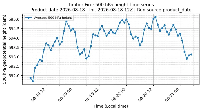 Z500 Timeseries