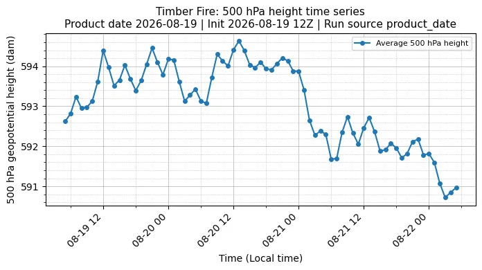 Z500 Timeseries