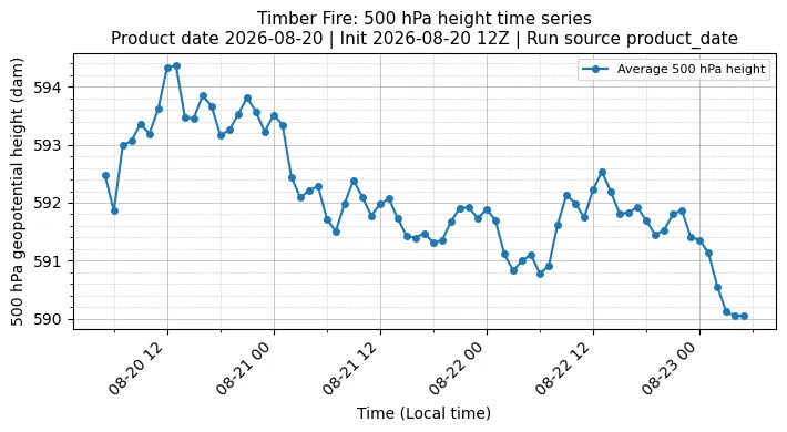 Z500 Timeseries