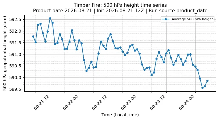 Z500 Timeseries
