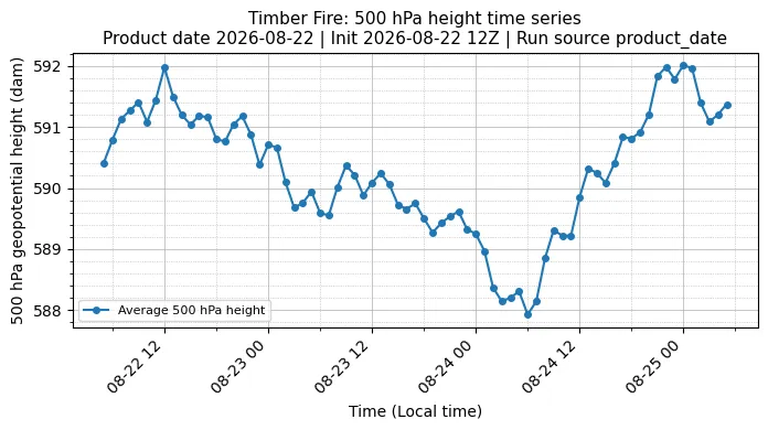 Z500 Timeseries