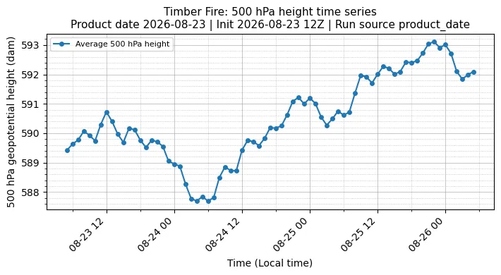 Z500 Timeseries