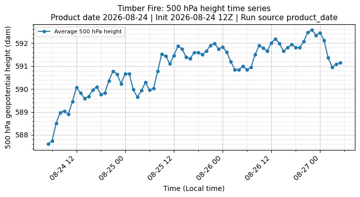 Z500 Timeseries