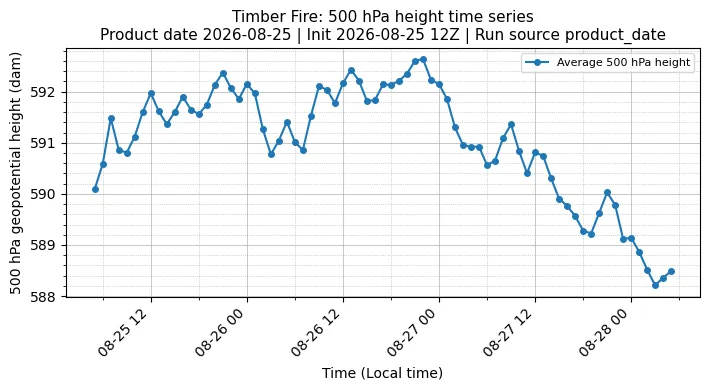 Z500 Timeseries