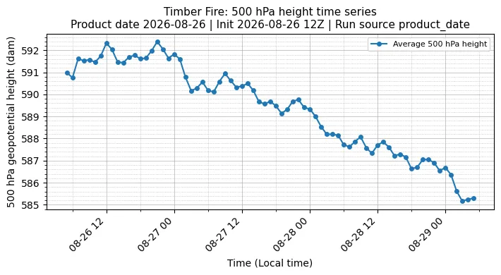 Z500 Timeseries
