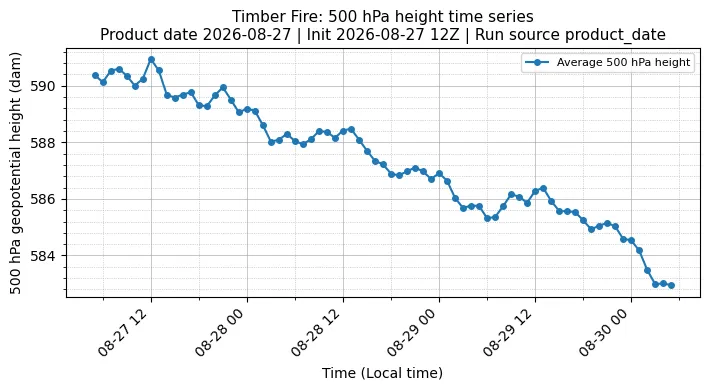 Z500 Timeseries
