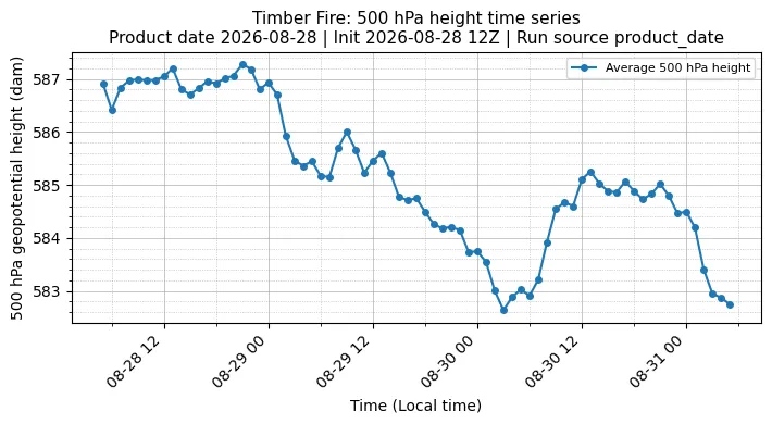 Z500 Timeseries