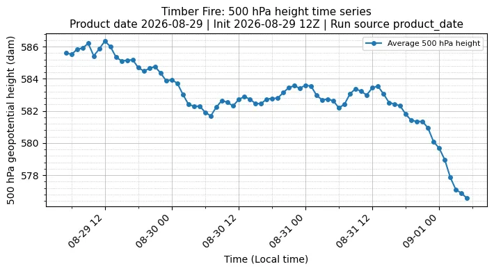 Z500 Timeseries