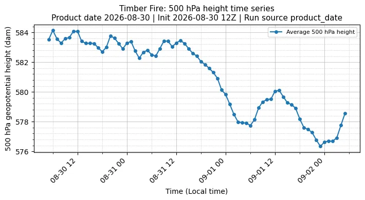 Z500 Timeseries