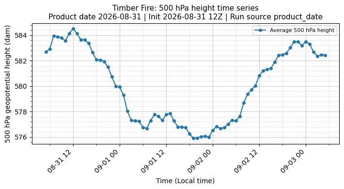 Z500 Timeseries