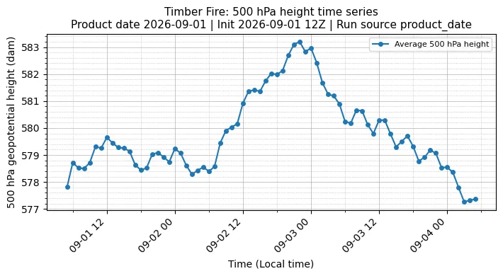 Z500 Timeseries