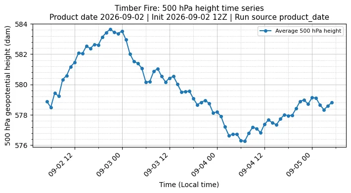 Z500 Timeseries