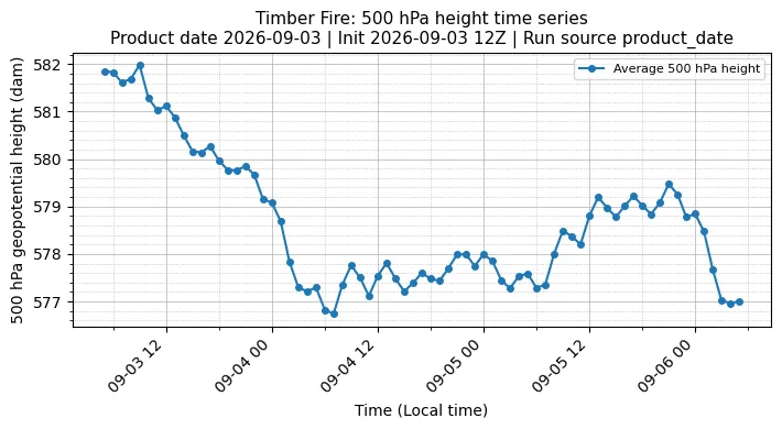 Z500 Timeseries