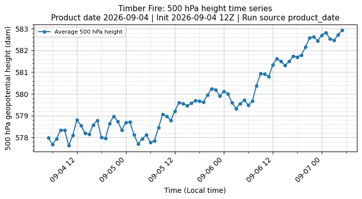 Z500 Timeseries