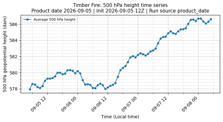 Z500 Timeseries