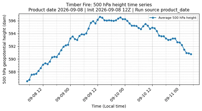 Z500 Timeseries