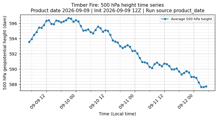 Z500 Timeseries