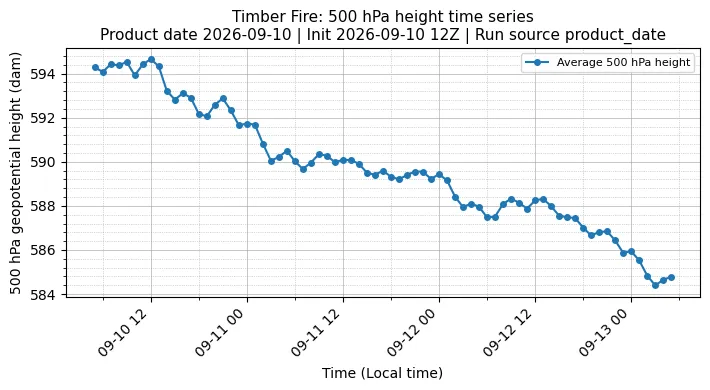 Z500 Timeseries