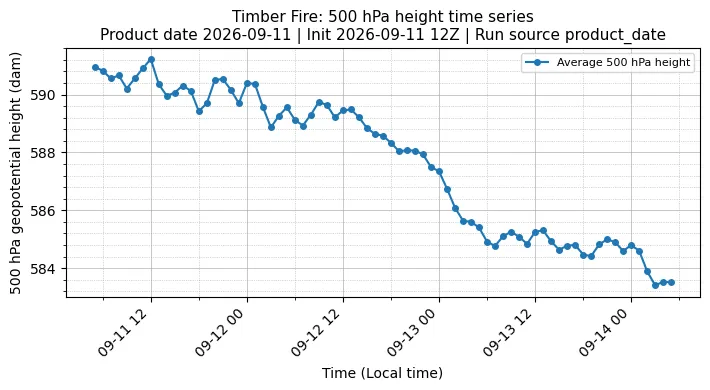 Z500 Timeseries