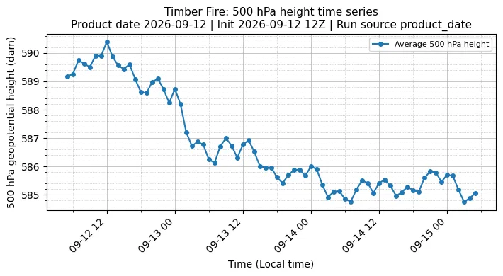 Z500 Timeseries
