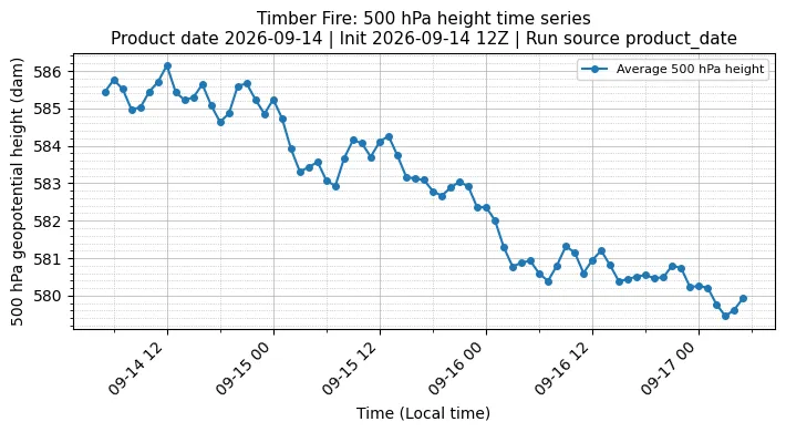 Z500 Timeseries