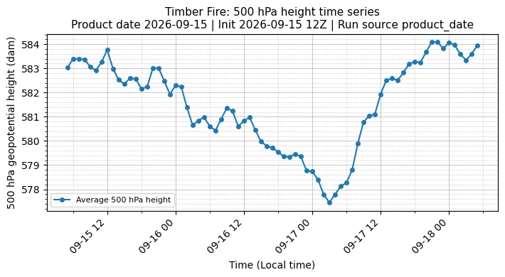 Z500 Timeseries