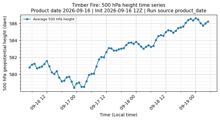 Z500 Timeseries