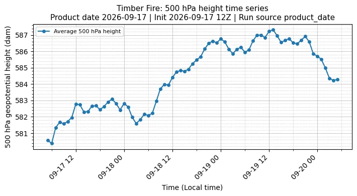 Z500 Timeseries