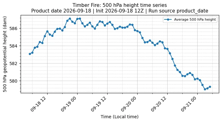 Z500 Timeseries