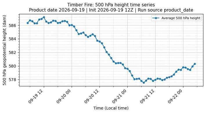 Z500 Timeseries