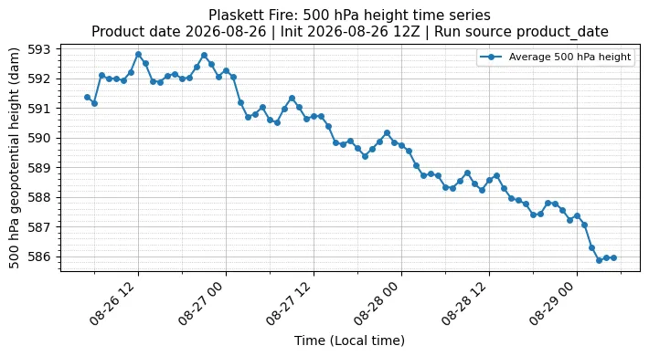 Z500 Timeseries