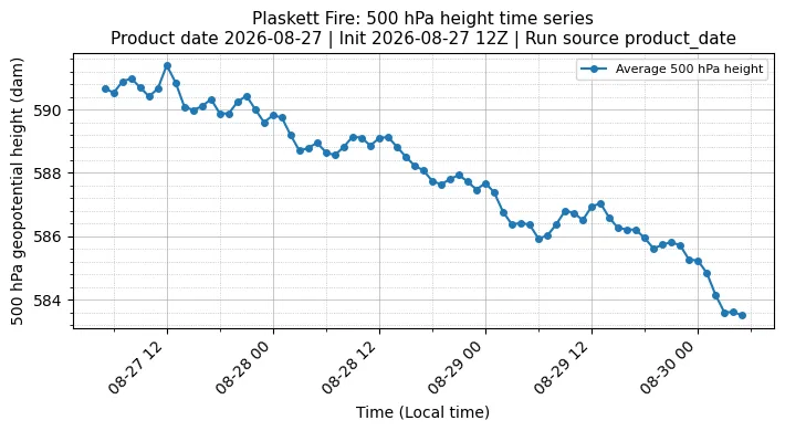 Z500 Timeseries