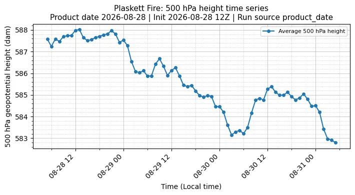 Z500 Timeseries