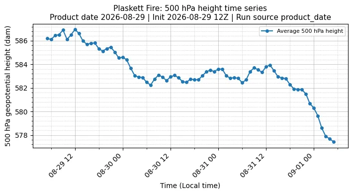 Z500 Timeseries