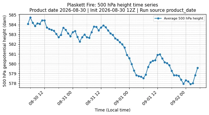Z500 Timeseries